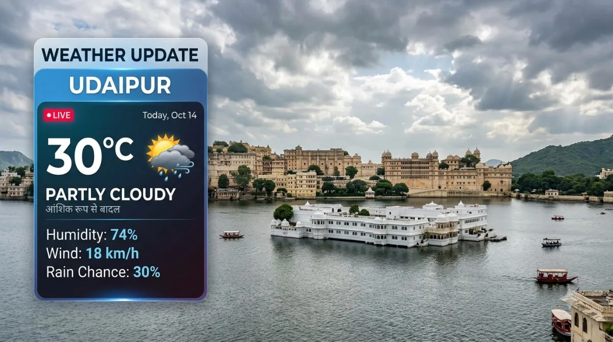 Udaipur Weather Update: Light Rain Brings Relief, Temperature Drops to 33.2°C for First Time This Month